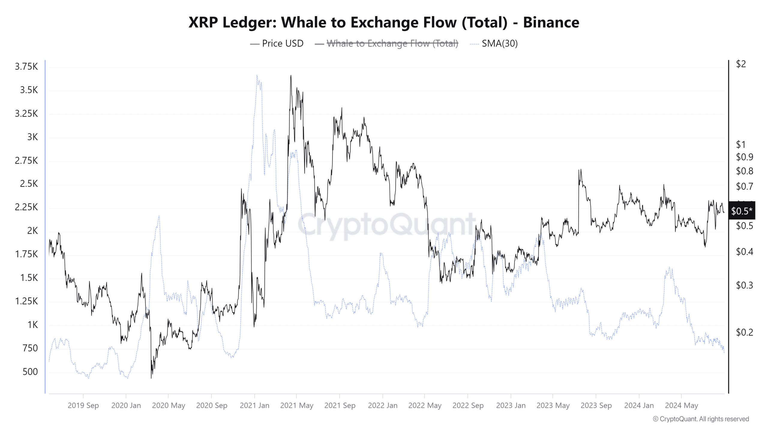 XRP Whale to Exchange Flow