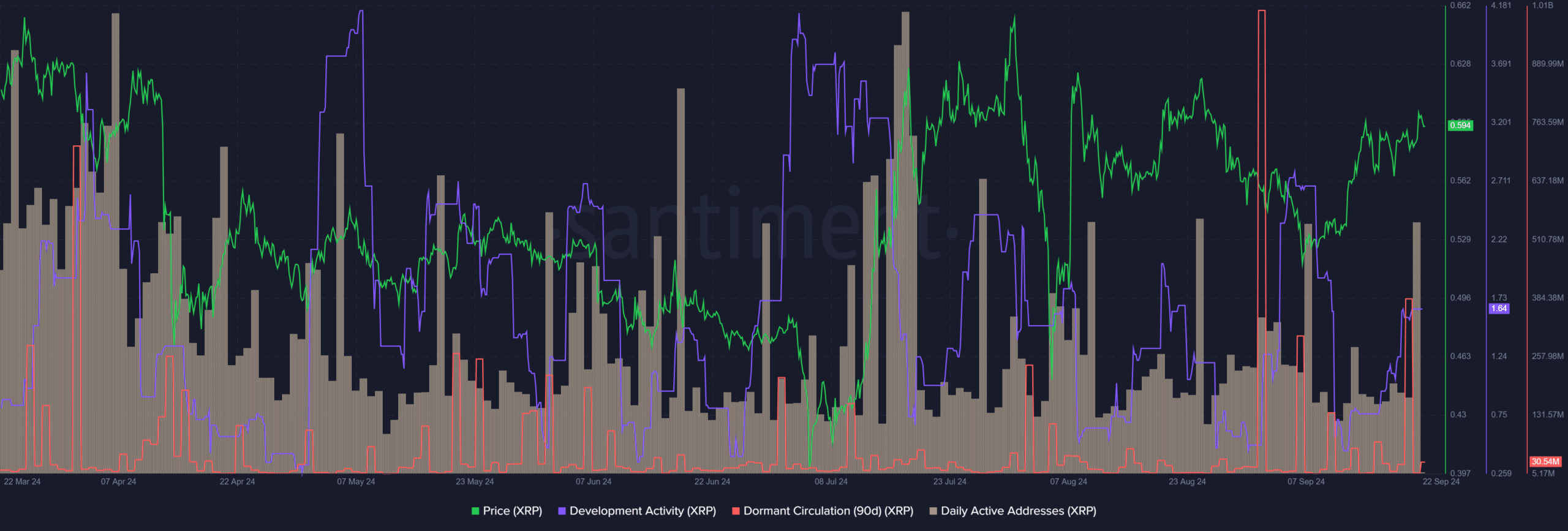 XRP Santiment Network Activity