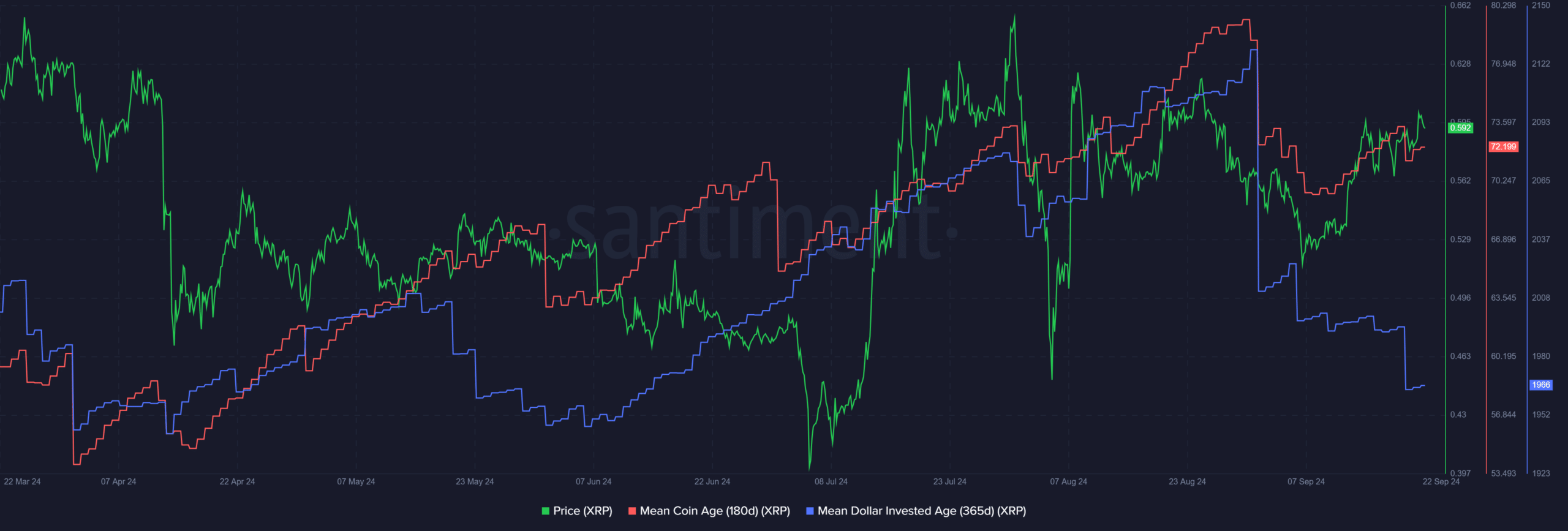 XRP Santiment