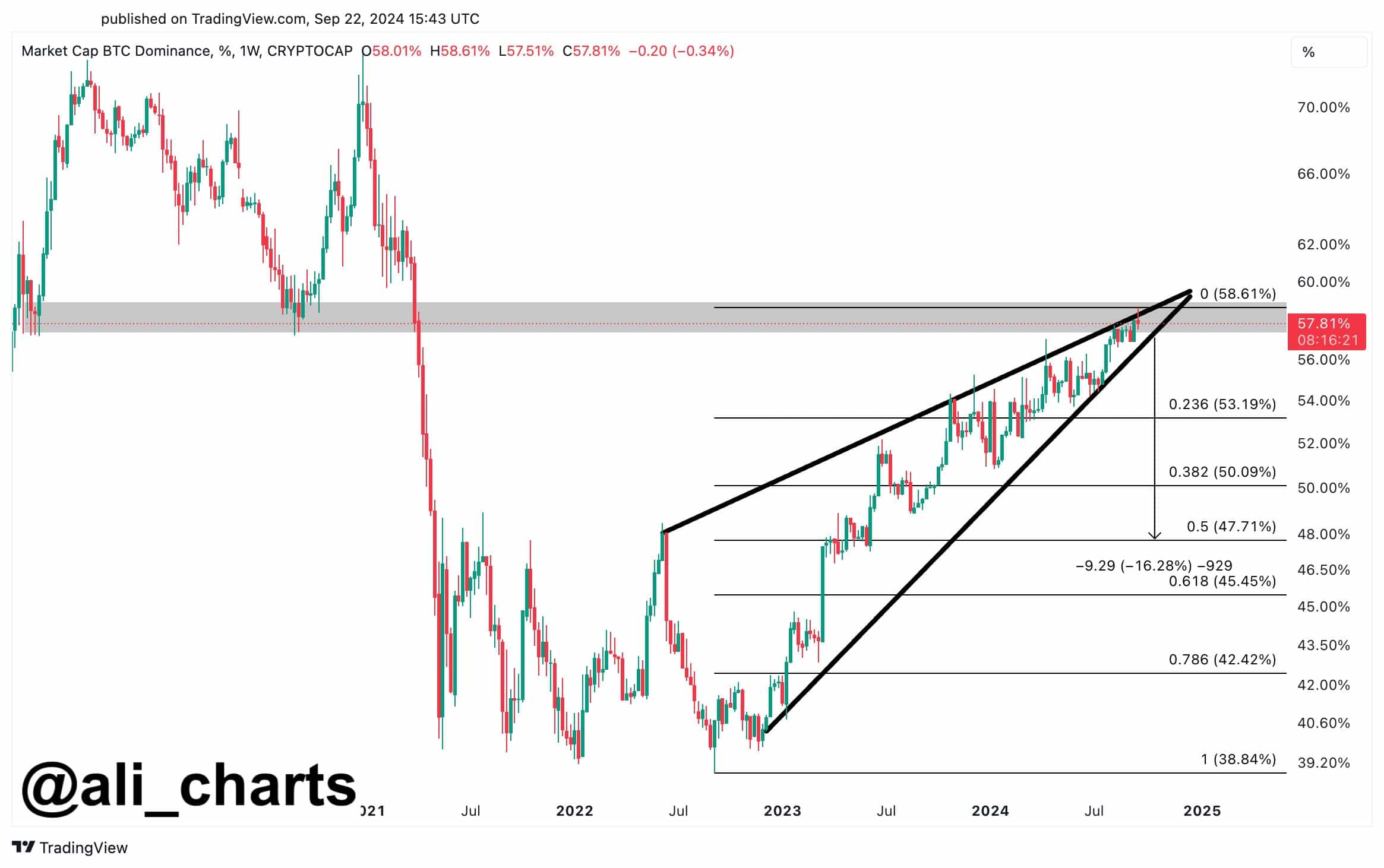 Bitcoin Dominance- Ali