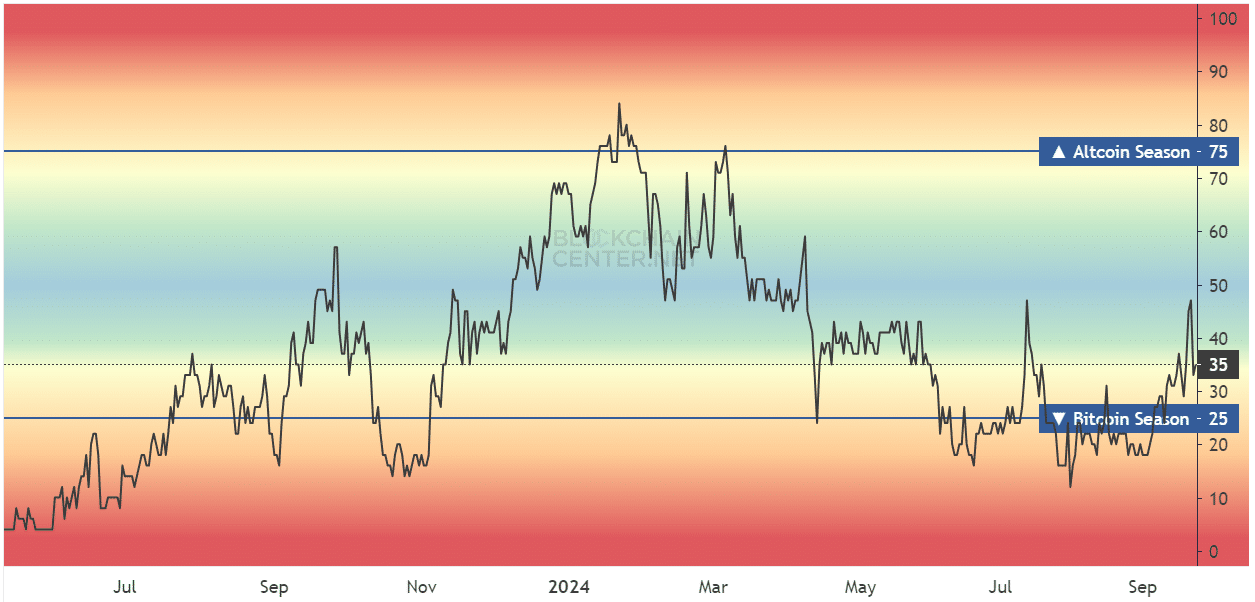 Altcoin Season Index