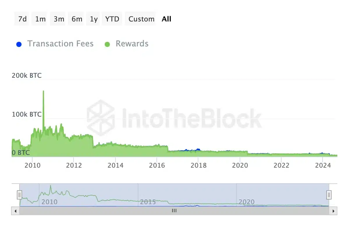 Miners reward