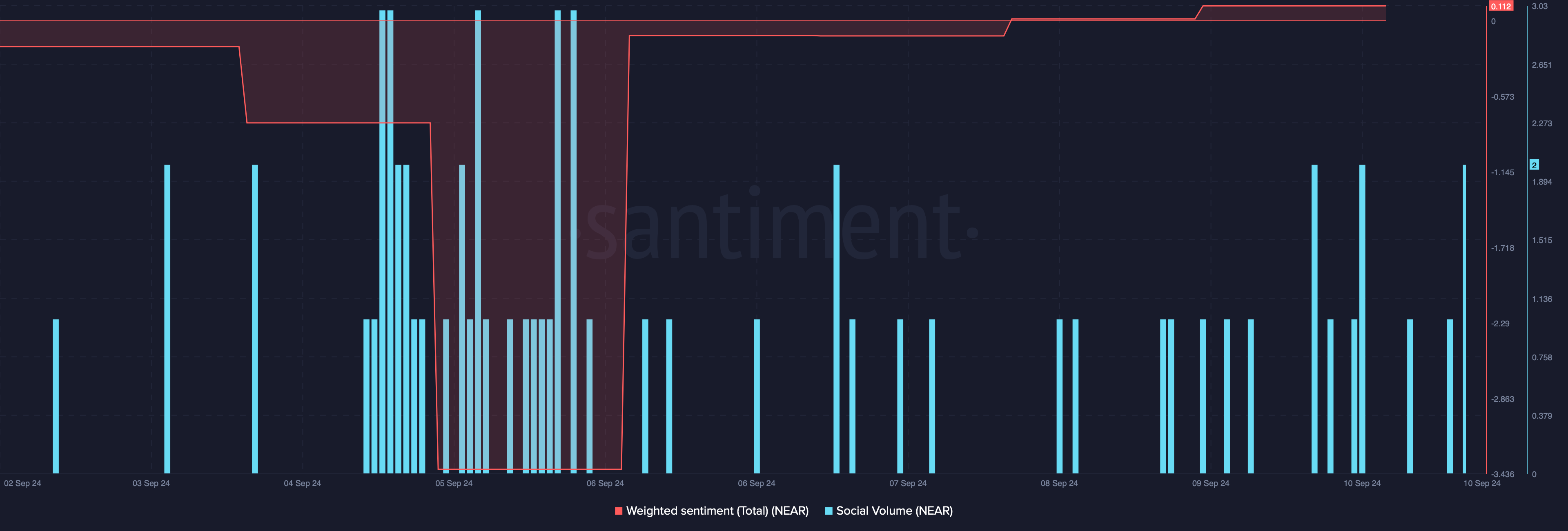 NEAR's weighted sentiment increased