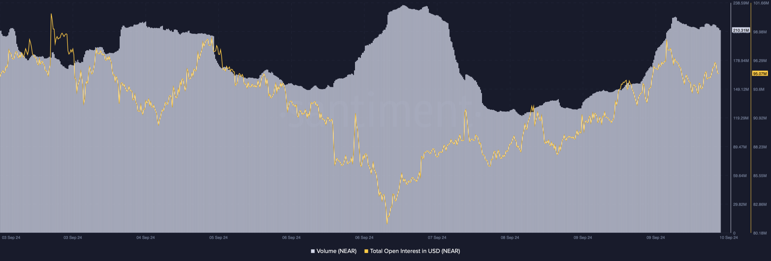 NEAR's volume increased 