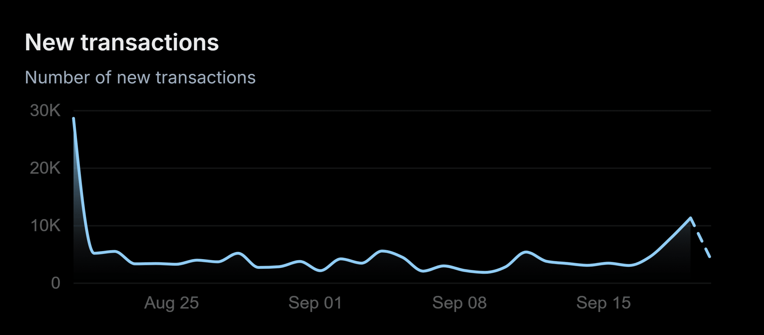 new transactions slow down