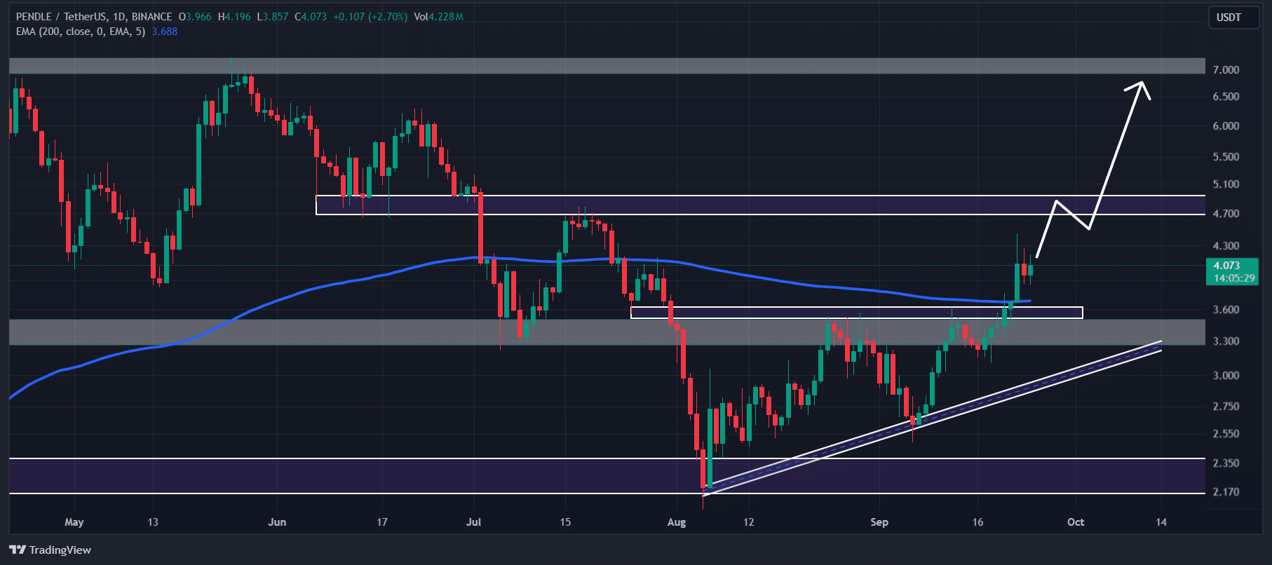 PENDLE’s price action 