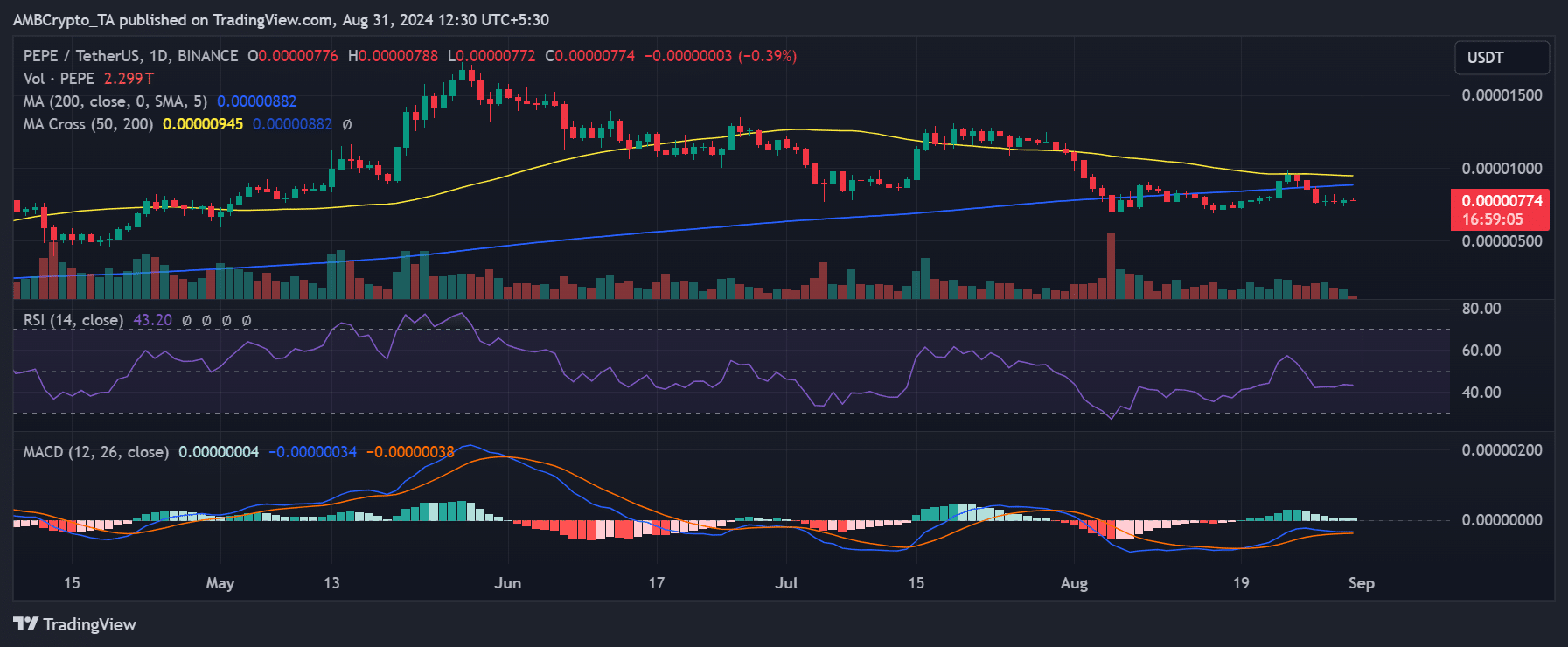 Pepe daily time frame chart