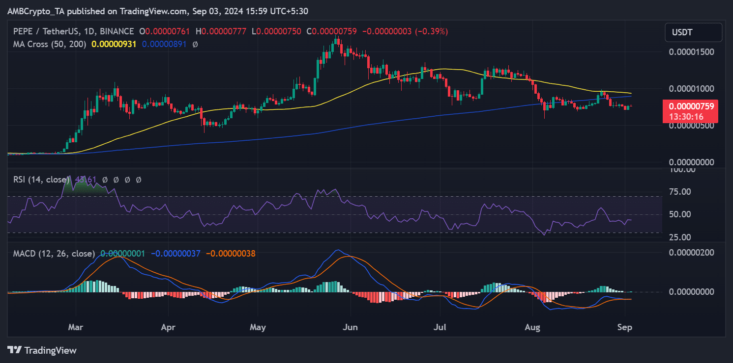 Pepe price trend