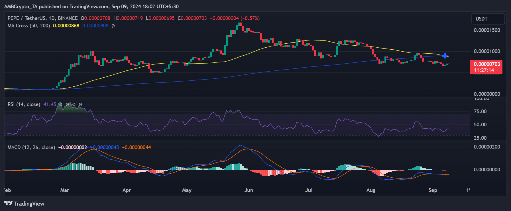 Pepe price trend