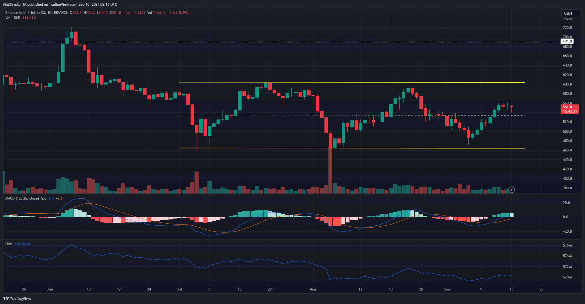 Binance Coin 1-day TradingView