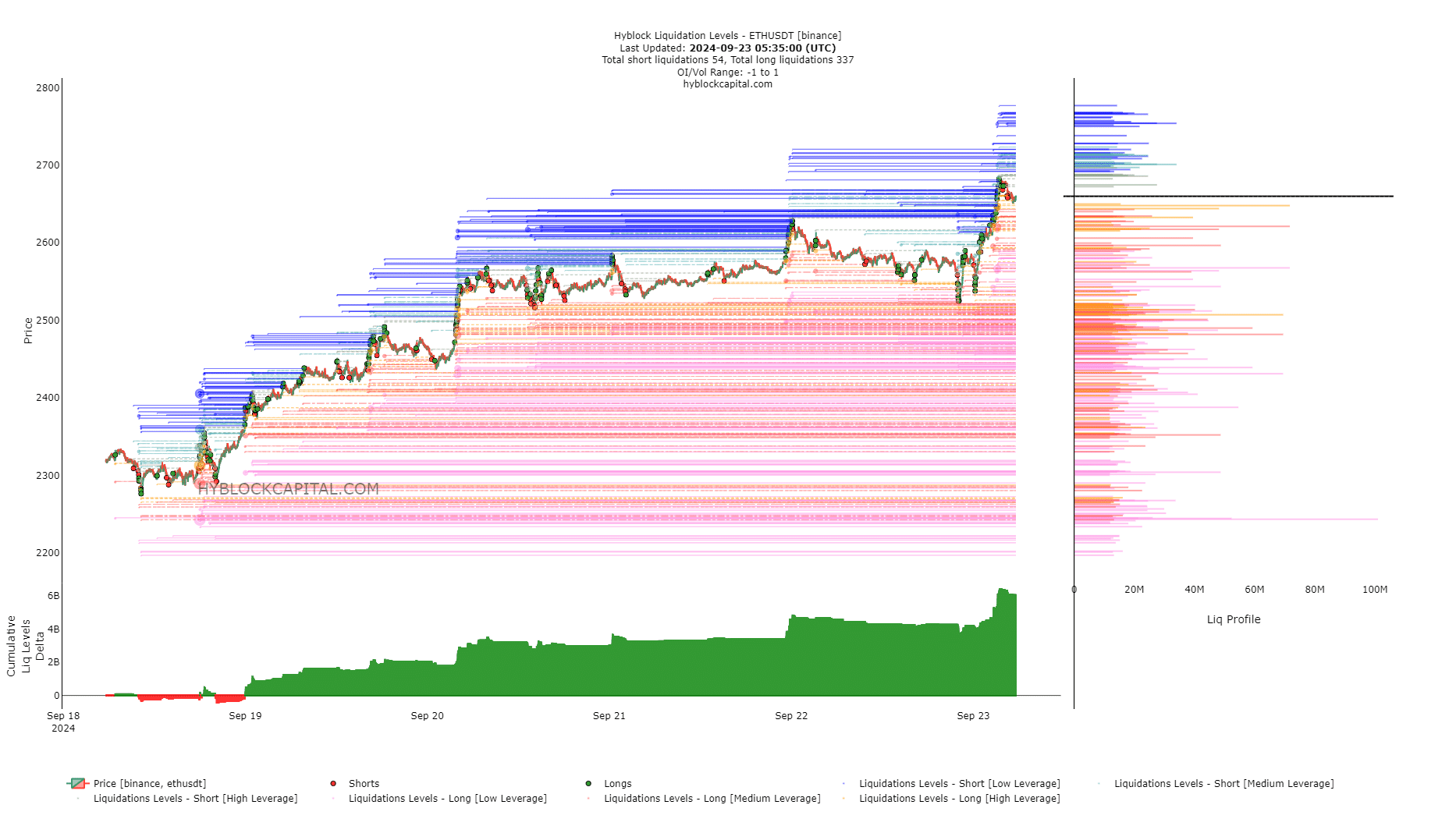 Ethereum Liquidation Levels