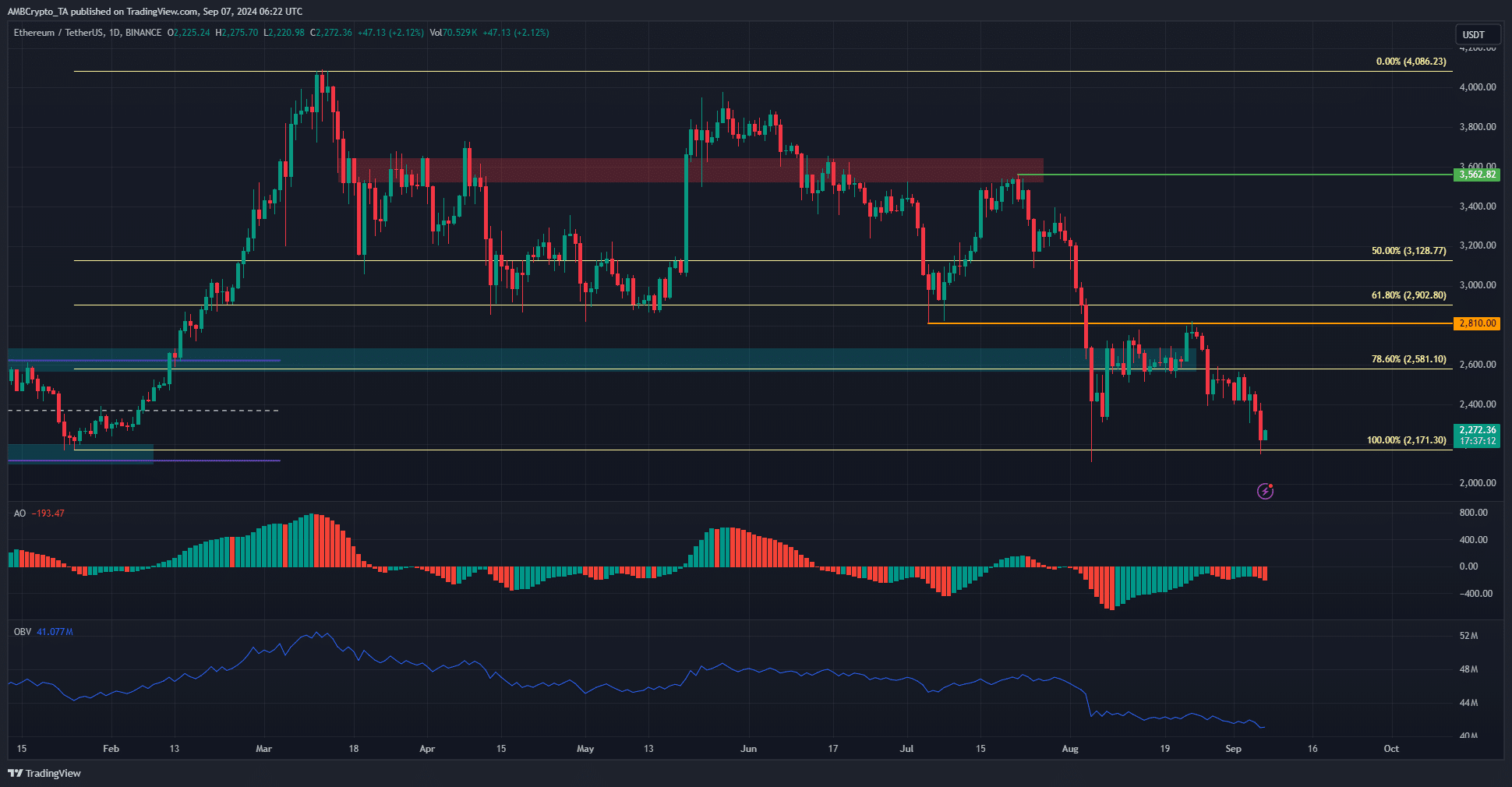 Ethereum 1-day Chart