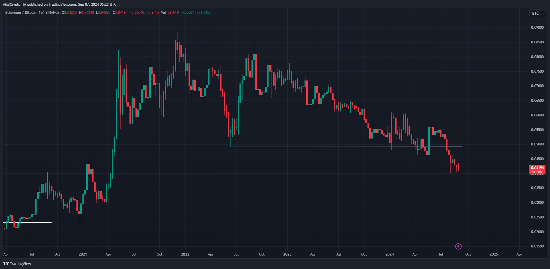 ETHBTC 1-week chart