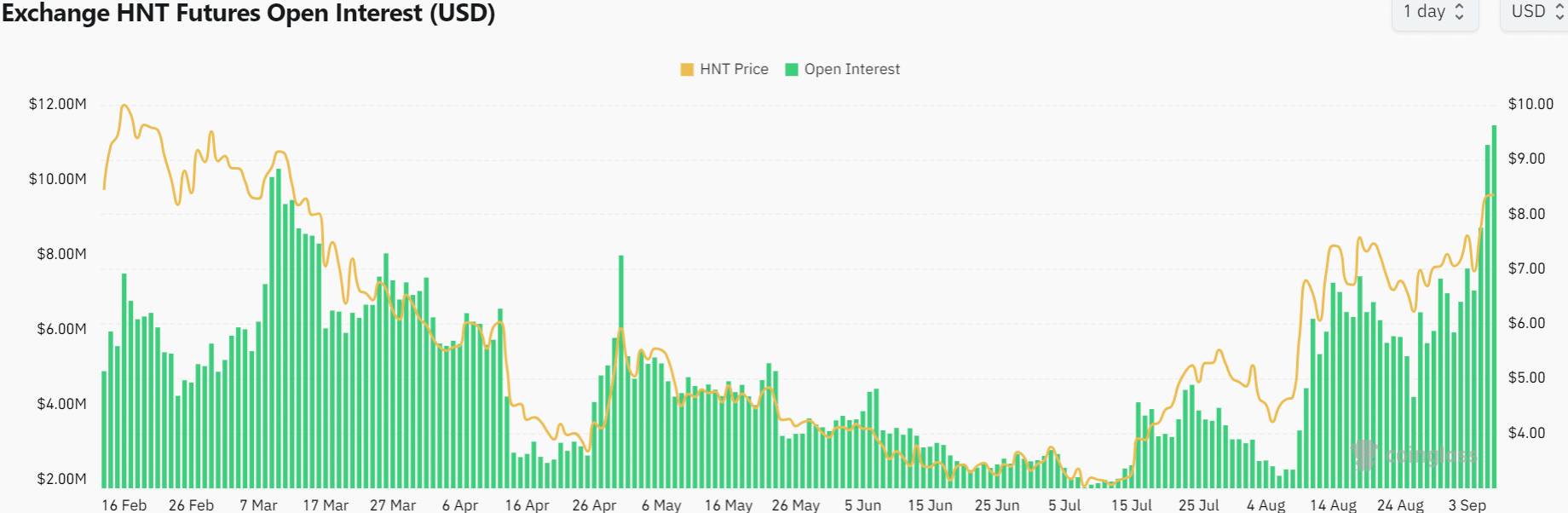 Helium Open Interest