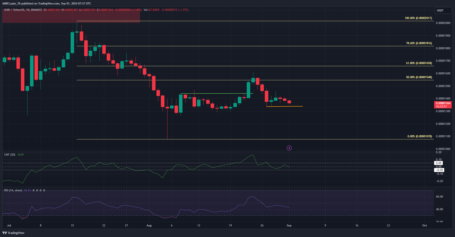 Shiba Inu 1-day TradingView