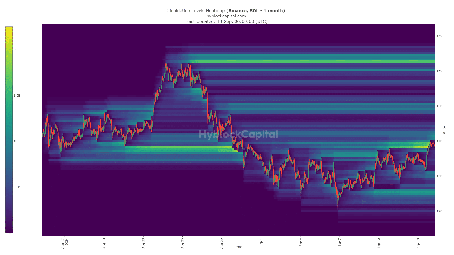 Solana Liquidation Heatmap