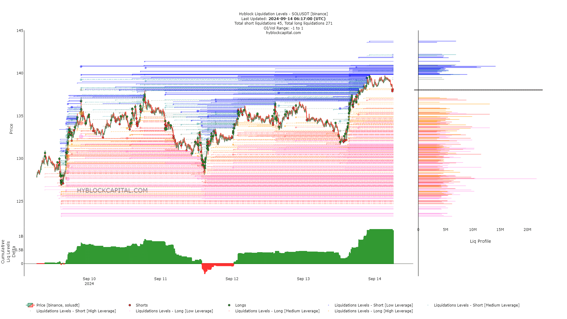 Solana Liquidation Levels