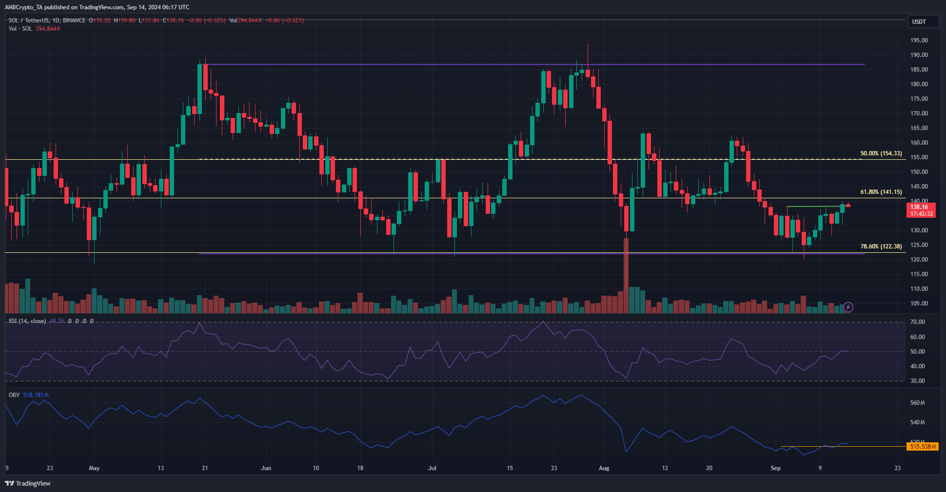 Solana 1-Day Chart