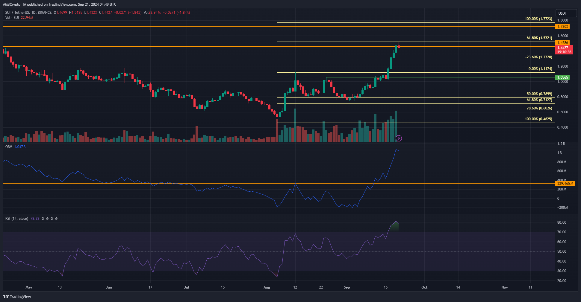 SUI 1-day TradingView