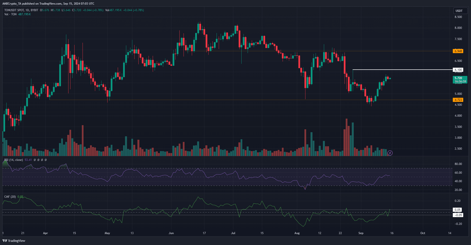 Toncoin 1-day Chart