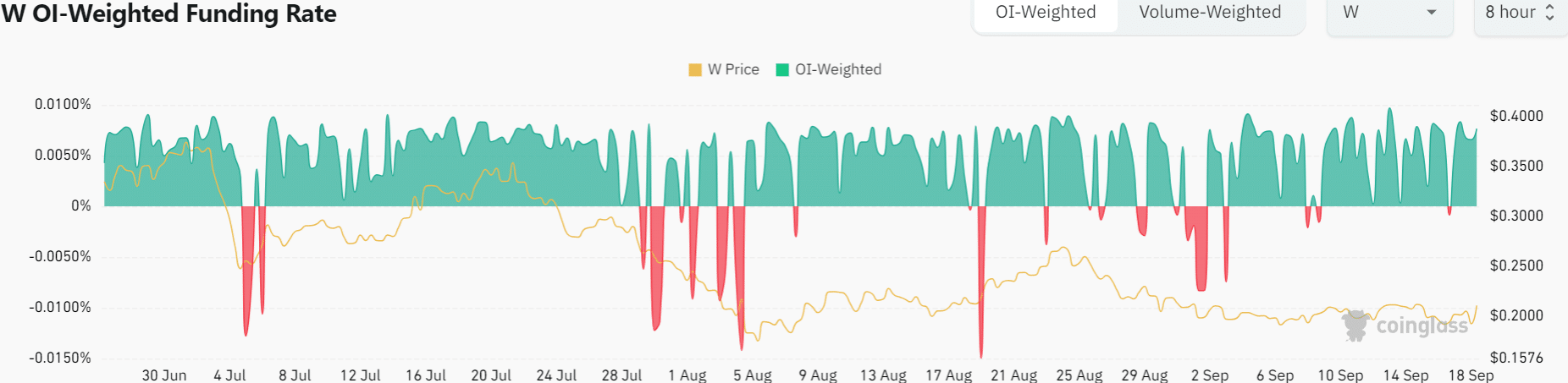 Wormhole Coinglass Funding Rate