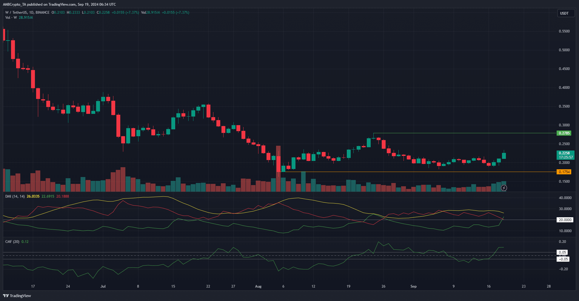 Wormhole 1-day TradingView