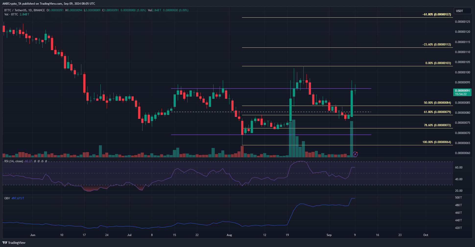 BitTorrent 1-day Chart