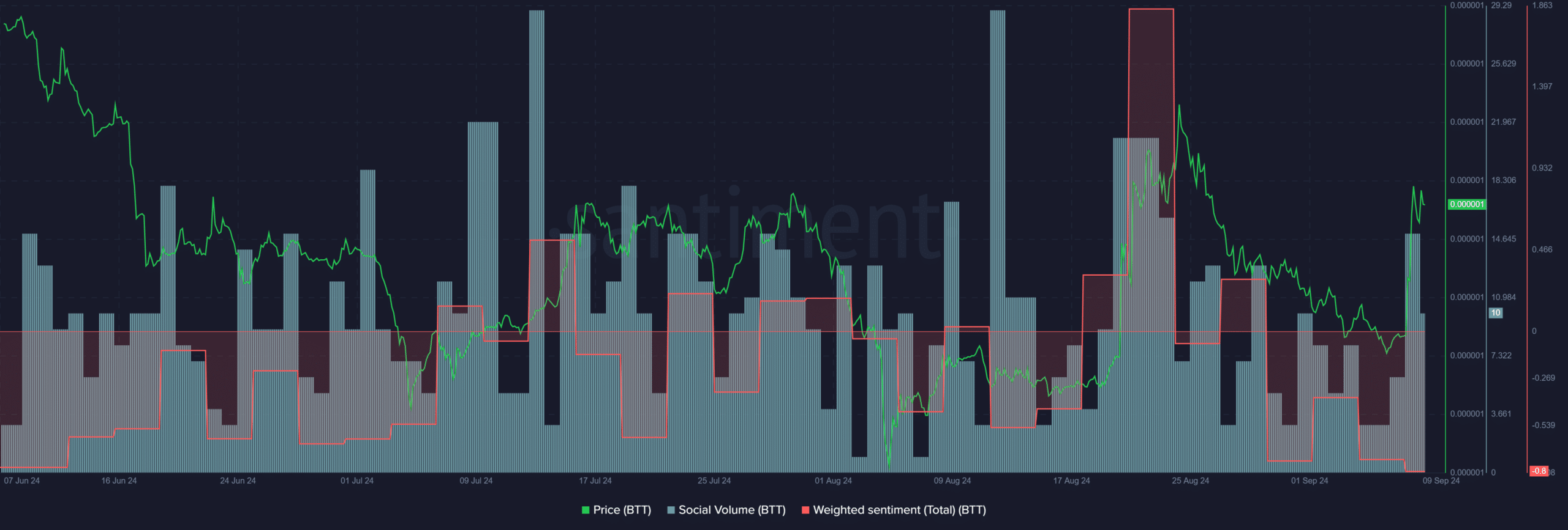 BitTorrent Santiment