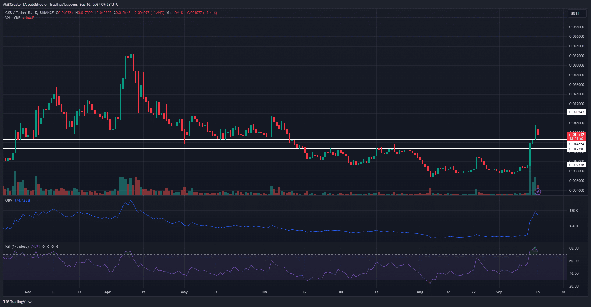 CKB 1-day TradingView