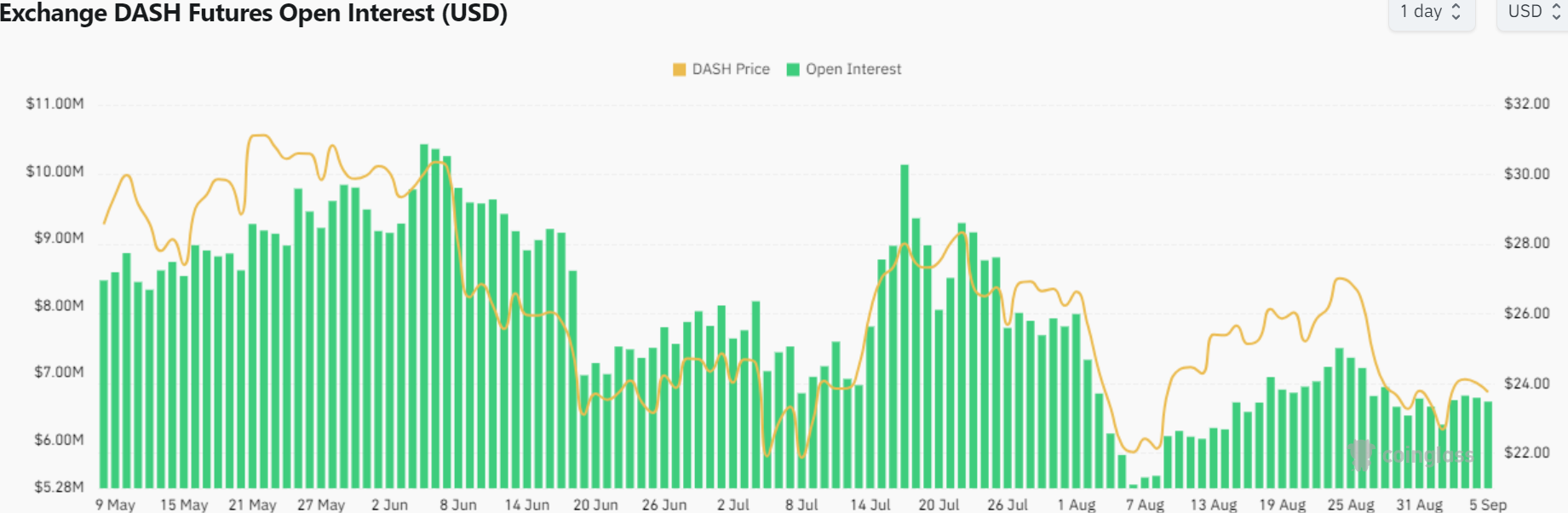 Dash Open Interest