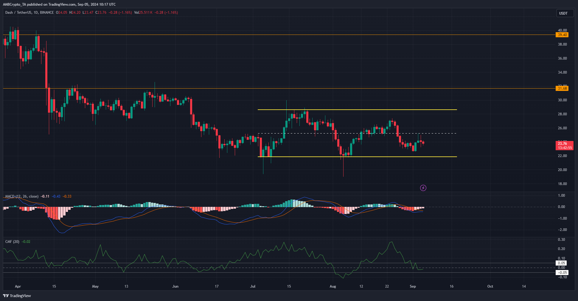 DASH 1-day TradingView