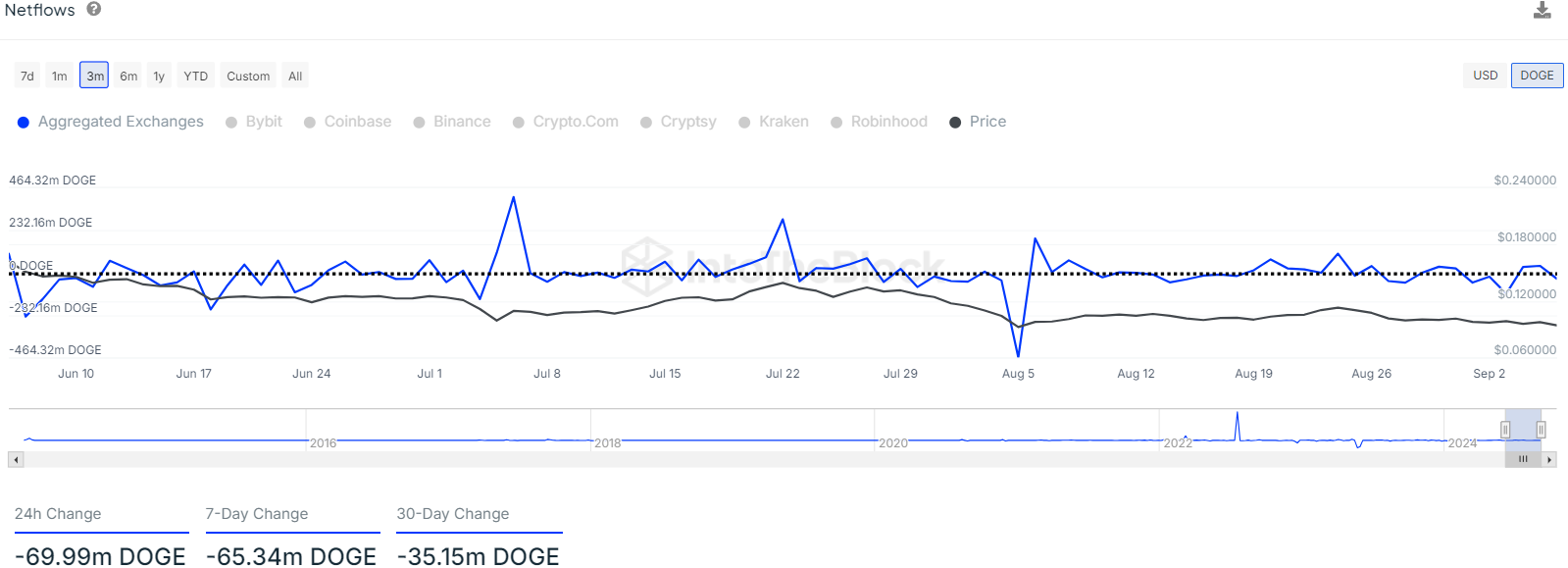 Dogecoin Netflows