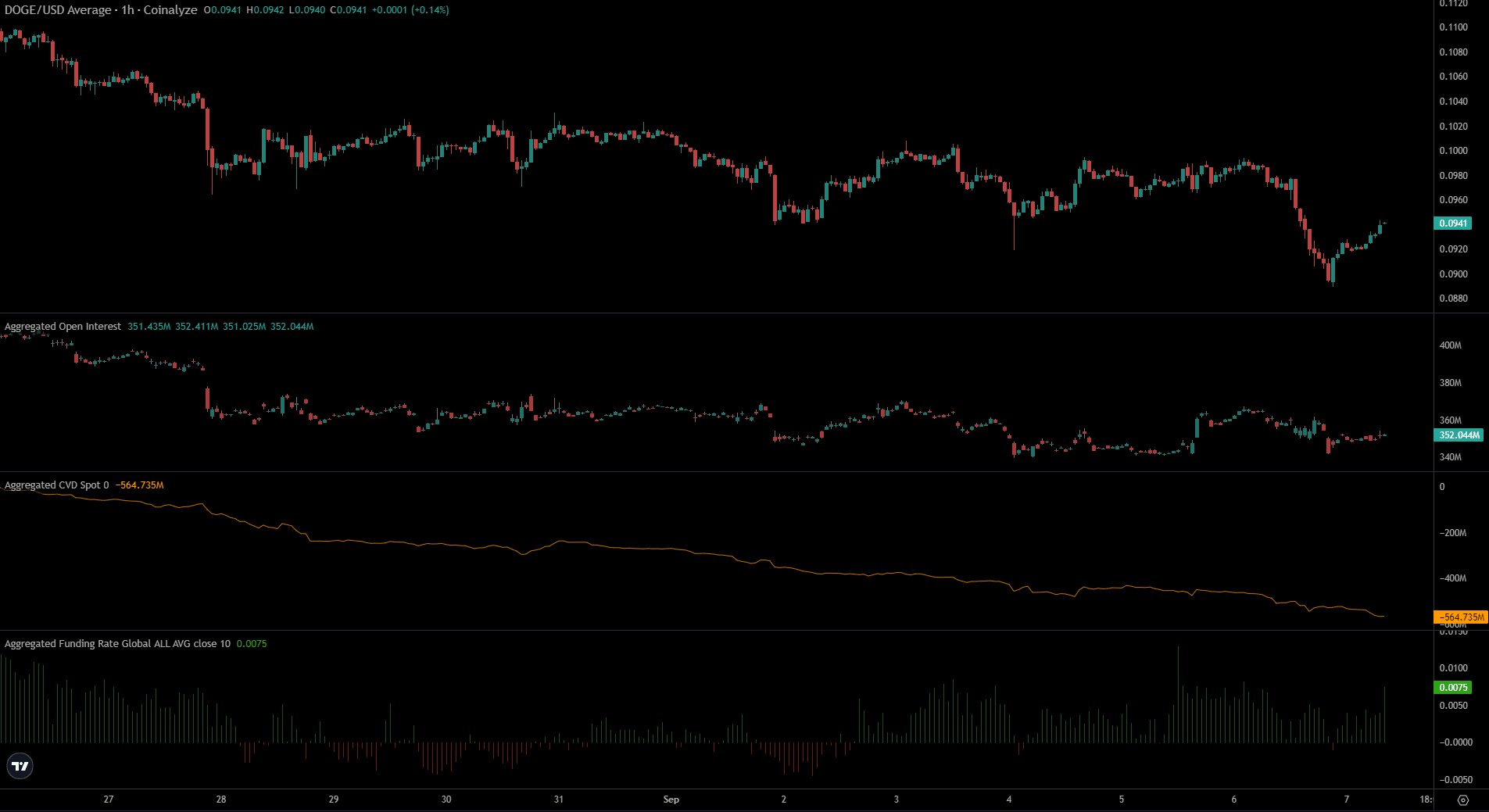 Dogecoin Coinalyze