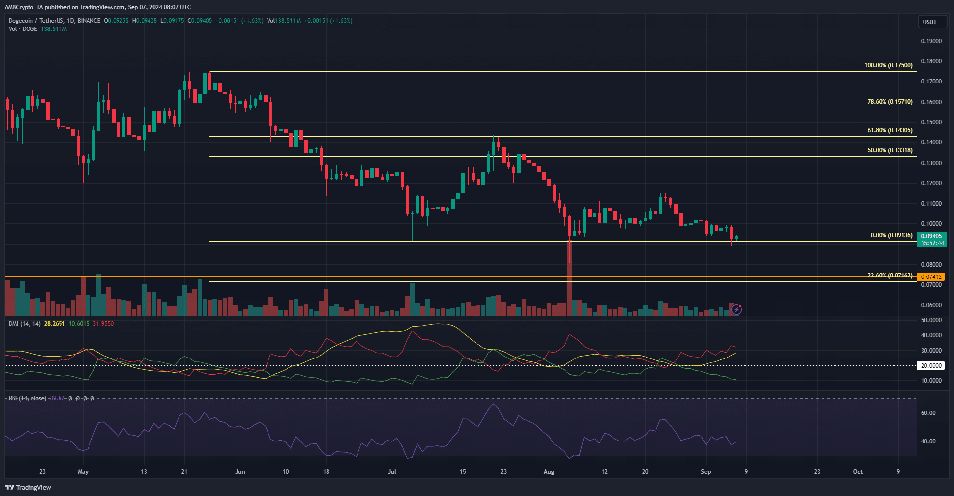 Dogecoin 1-day Chart