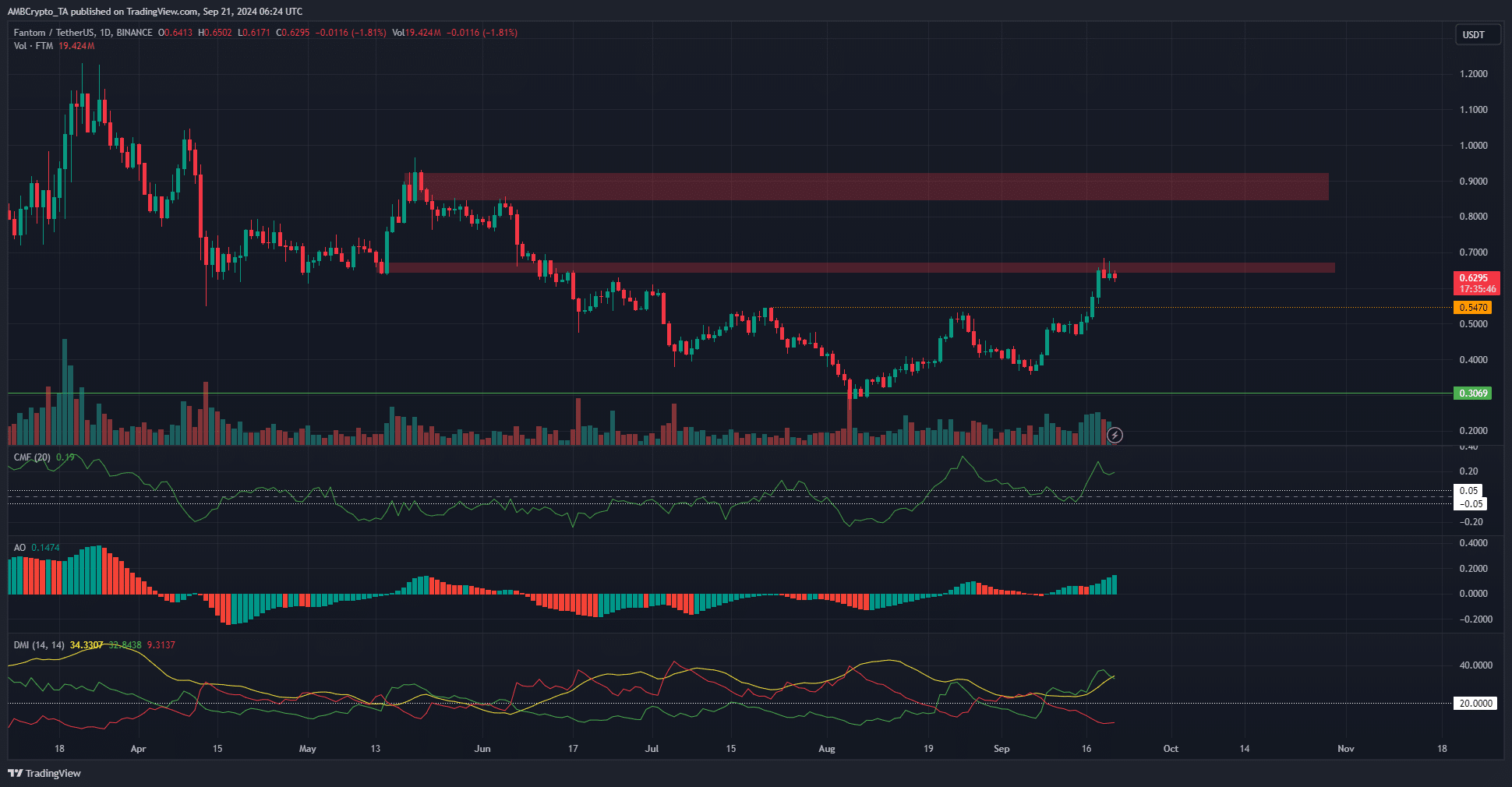 Fantom 1-day TradingView