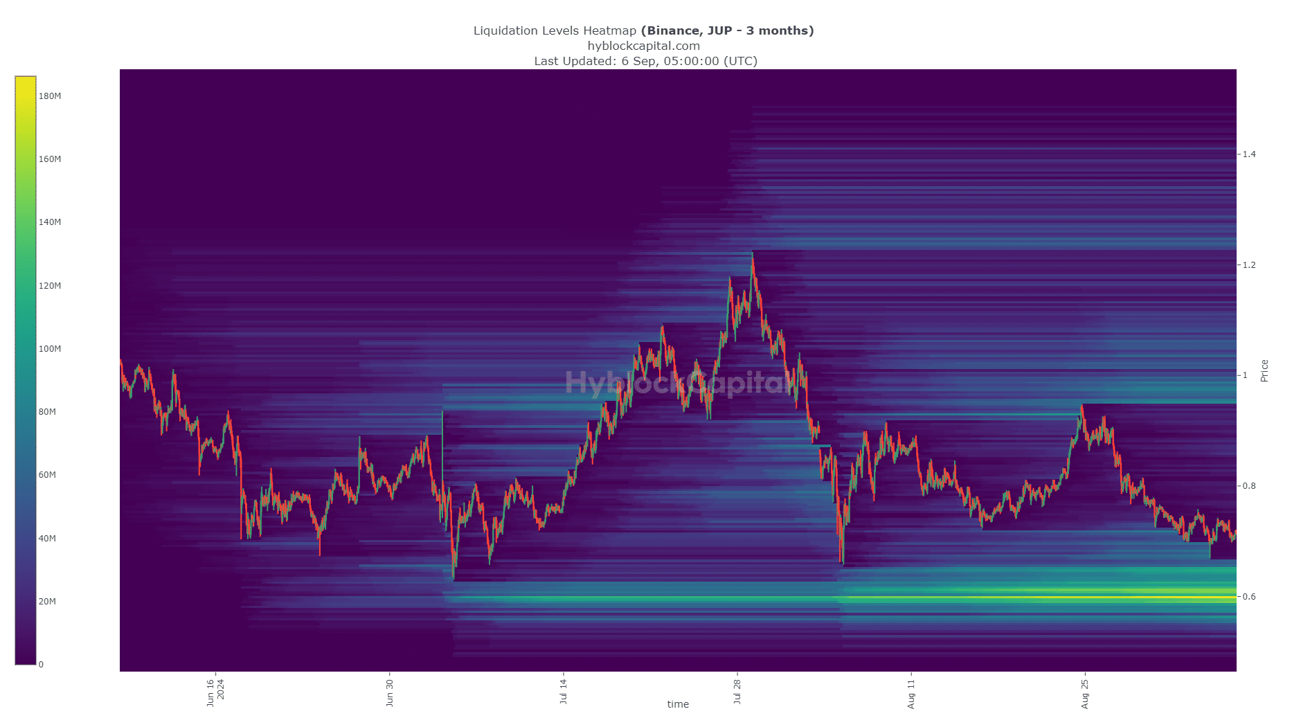 Jupiter Liquidation Heatmap