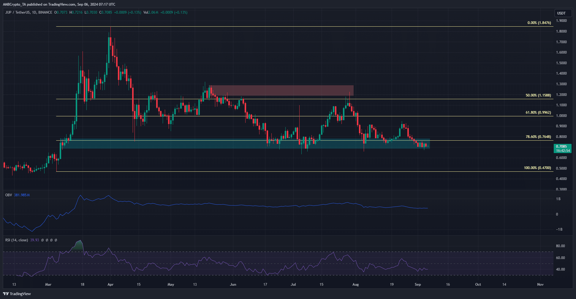 Jupiter 1-day TradingView