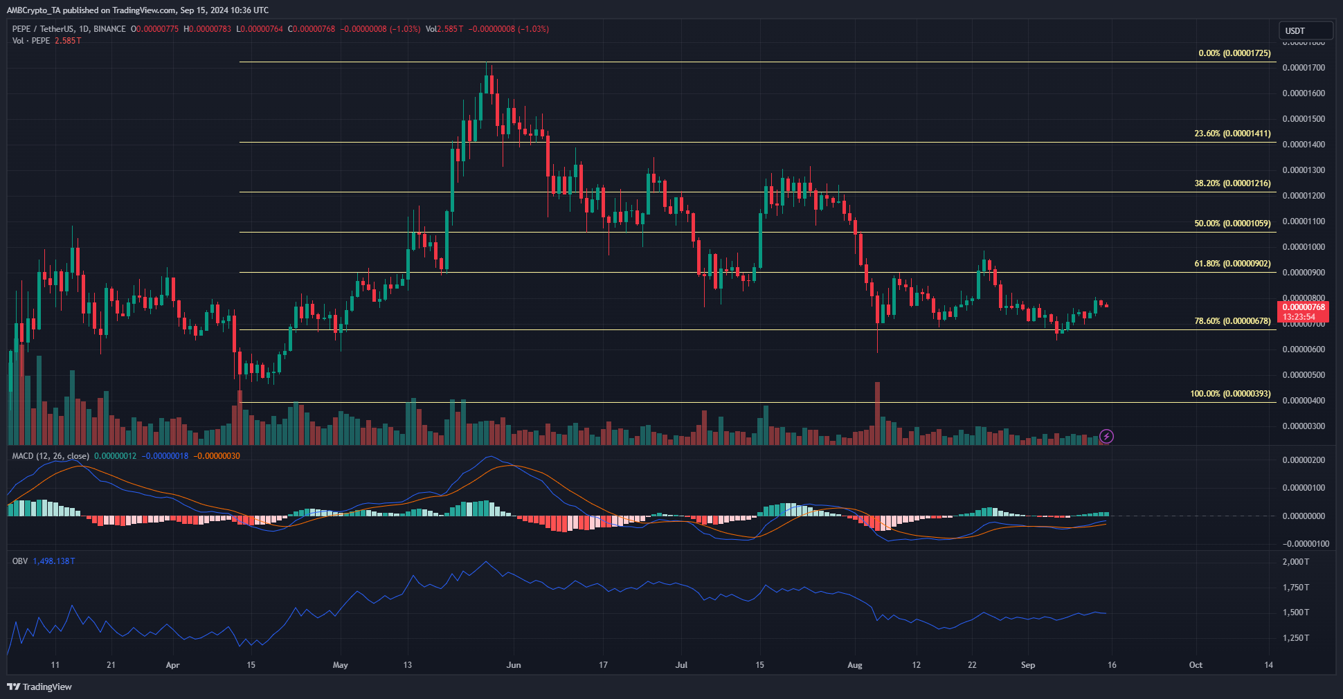 PEPE 1-day TradingView