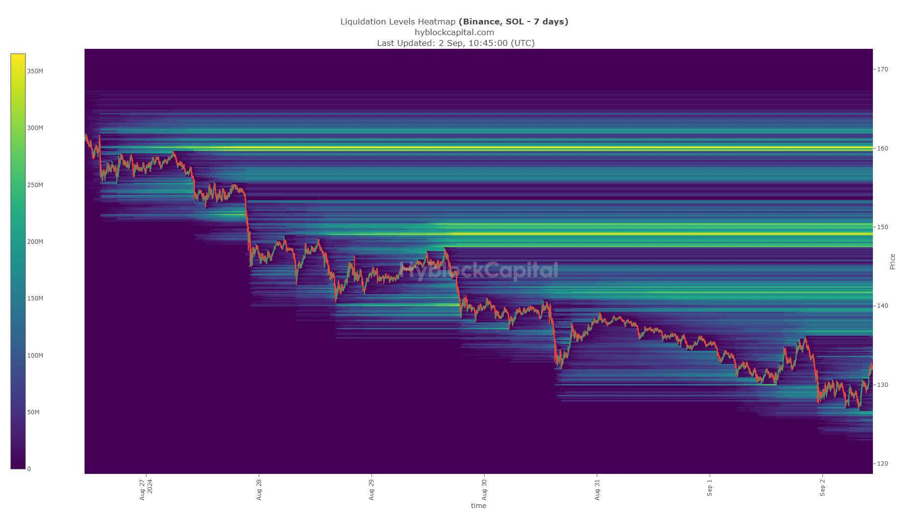 Solana Liquidation Heatmap