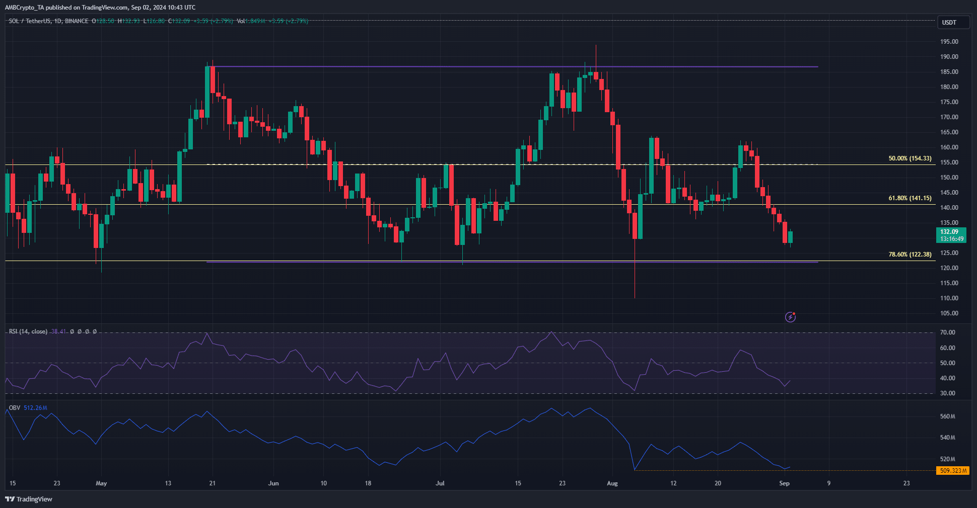 Solana 1-Day Chart