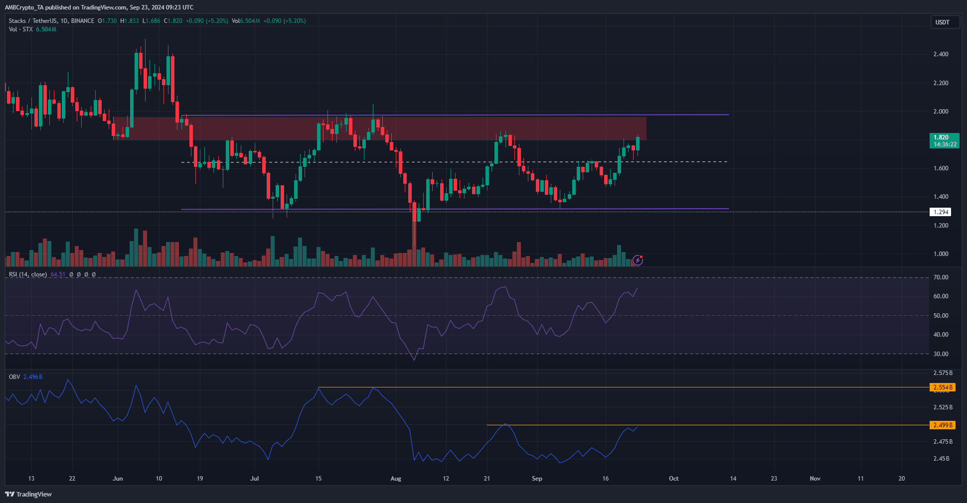 Stacks 1-day TradingView