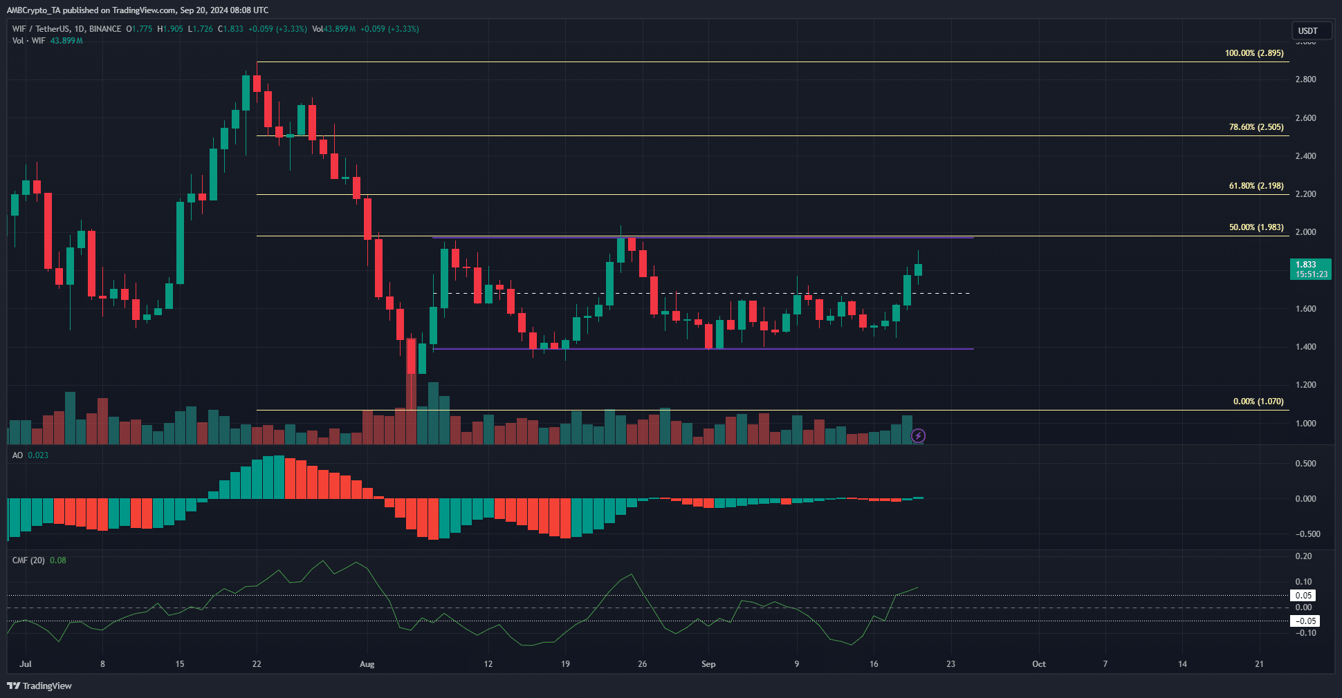 WIF 1-day TradingView