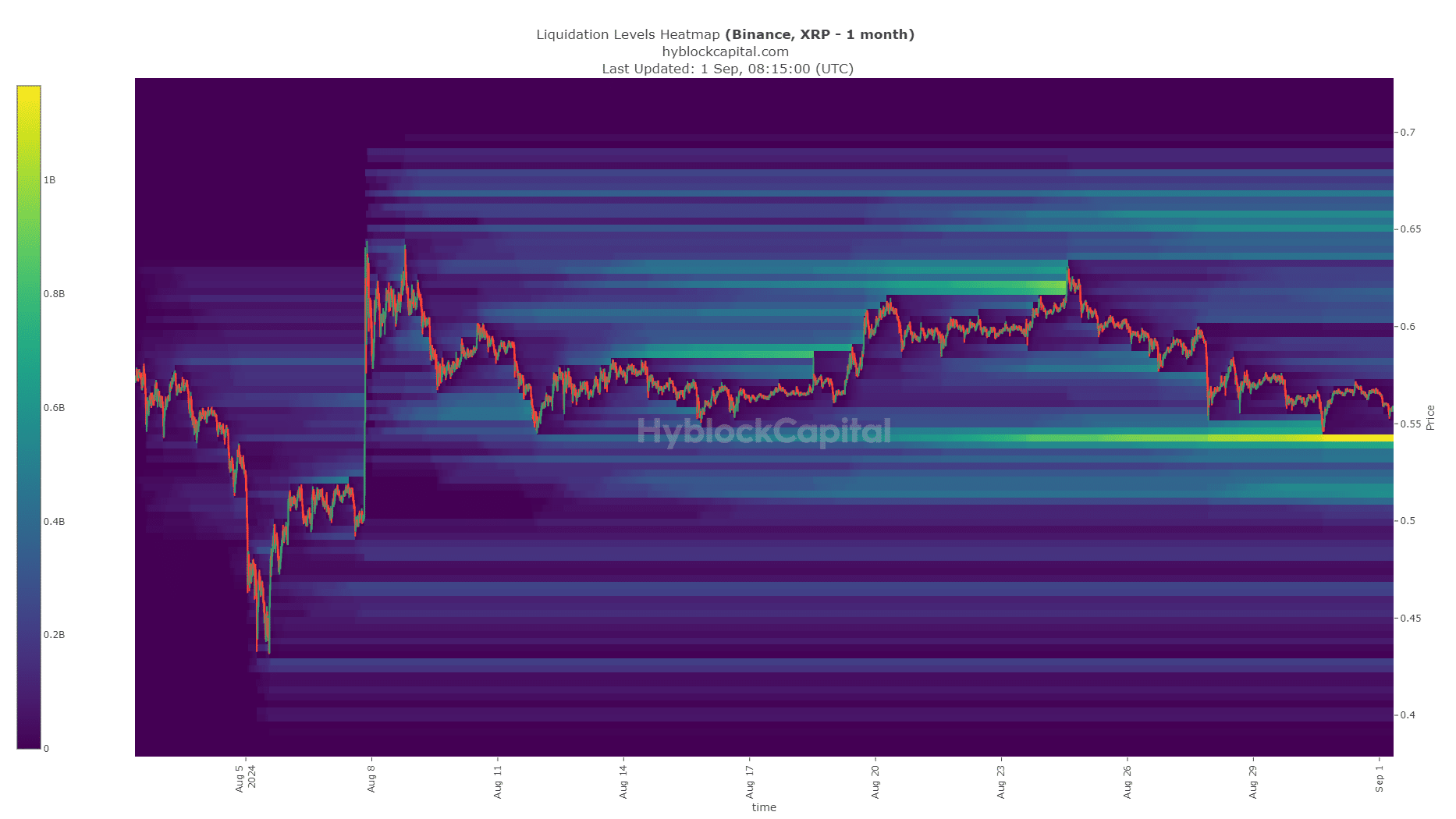 XRP Liquidation Heatmap