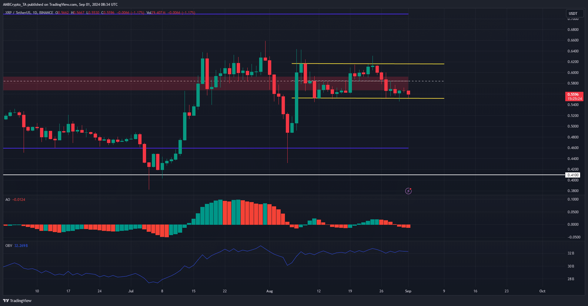 XRP 1-day TradingView