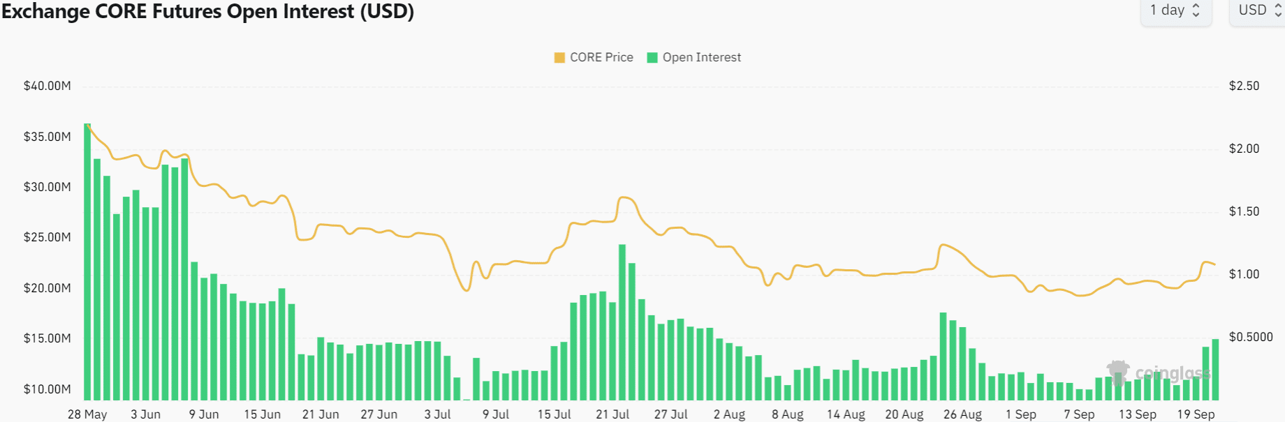 Core Open Interest