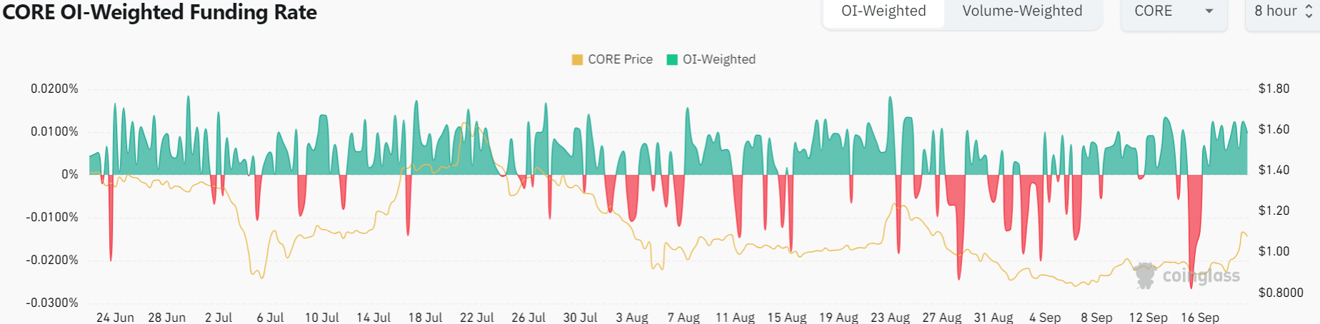 Core Funding Rate