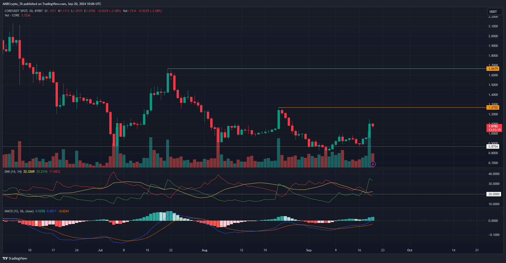 Core 1-day Chart