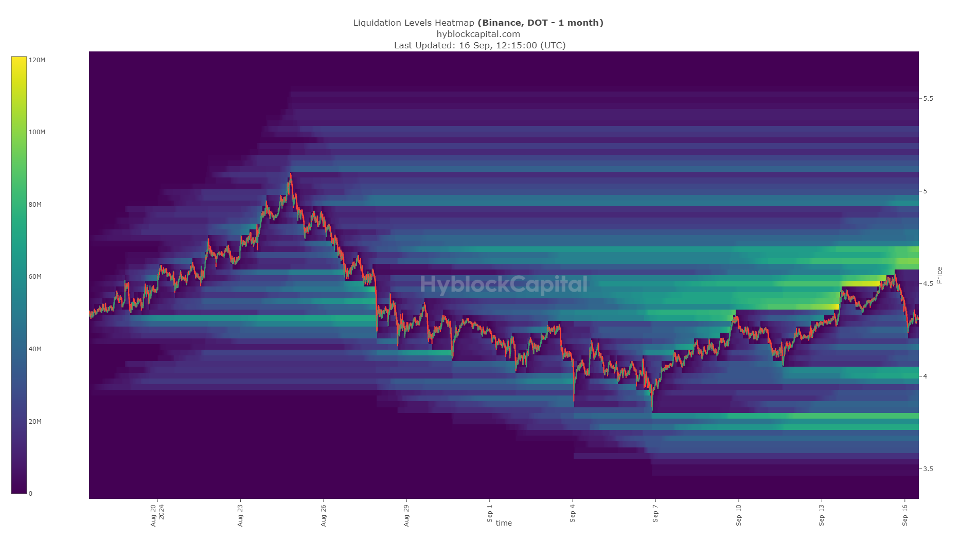 Polkadot Liquidation Heatmap