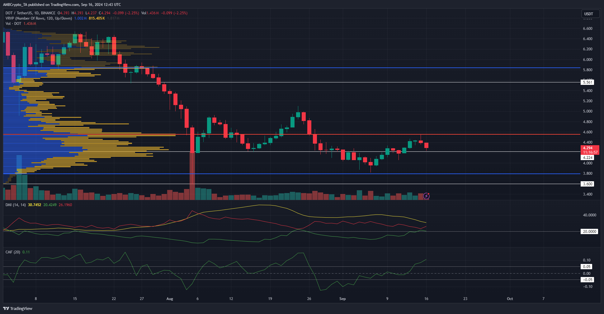 Polkadot 1-day TradingView