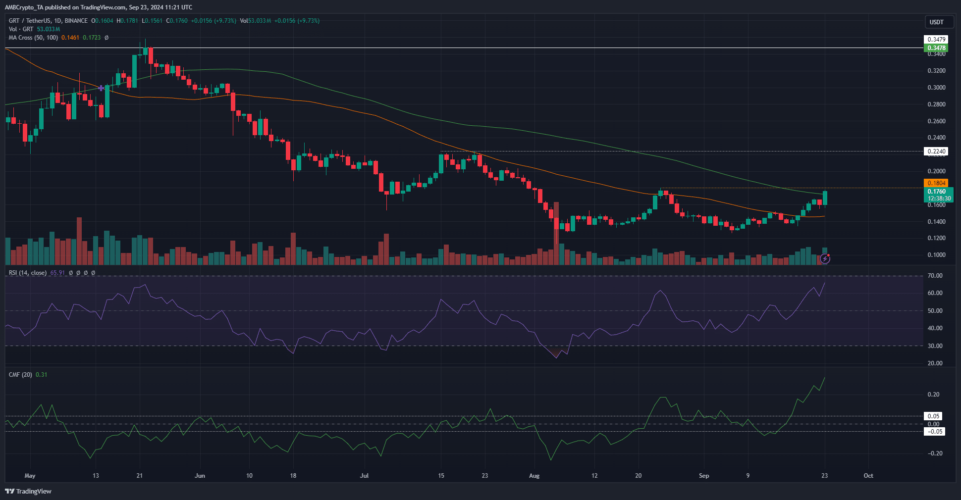 The Graph 1-day Chart